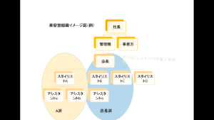美容室内の派閥を図にしたものです。